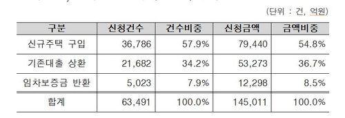 2월 17일 기준 특례보금자리론 신청 현황[출처 : 최승재 의원실]