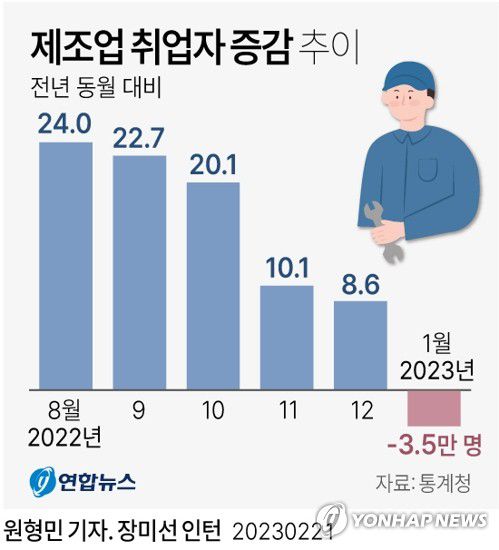 [그래픽] 제조업 취업자 증감 추이(서울=연합뉴스) 원형민 기자 = circlemin@yna.co.kr     페이스북 tuney.kr/LeYN1 트위터 @yonhap_graphics