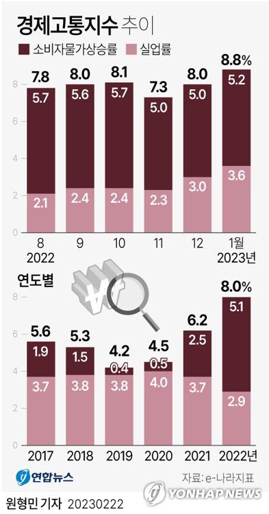 [그래픽] 경제고통지수 추이(서울=연합뉴스) 원형민 기자 = 더불어민주당 김회재 의원이 22일 통계청 자료를 분석한 결과, 지난달 경제고통지수는 8.8로 집계돼 1999년 6월 실업률 집계 기준 변경 이래 1월 기준으로 가장 높았다.     circlemin@yna.co.kr     페이스북 tuney.kr/LeYN1 트위터 @yonhap_graphics