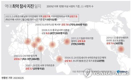 [그래픽] 역대 최악 참사 지진 일지(서울=연합뉴스) 반종빈 기자 bjbin@yna.co.kr     트위터 @yonhap_graphics  페이스북 tuney.kr/LeYN1