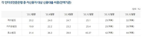 인터넷은행 중·저신용자 대상 신용대출 비중 공시[은행연합회 홈페이지 캡처. 재판매 및 DB 금지]