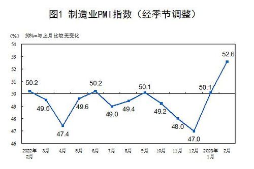 중국 2월 제조업 PMI[중국 국가통계국]