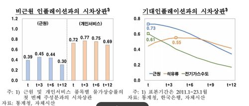 비근원 인플레이션과 개인서비스 물가 상관관계 등[한국은행 제공.재판매 및 DB 금지]