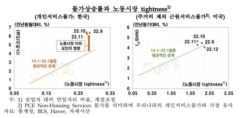 물가상승률과 노동시장 관계 등[한국은행 제공.재판매 및 DB 금지]