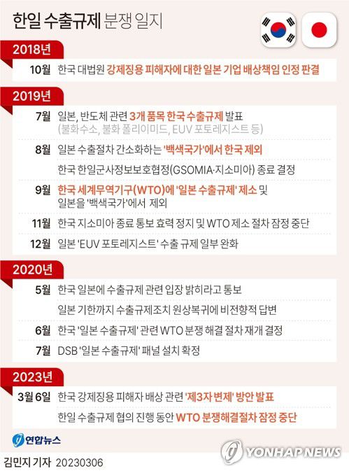 [그래픽] 한일 수출규제 분쟁 일지(서울=연합뉴스) 김민지 기자 minfo@yna.co.kr     트위터 @yonhap_graphics  페이스북 tuney.kr/LeYN1