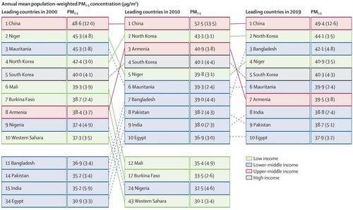 초미세먼지 오염 심한 국가들의 연도별 변화 [Lancet Planetary Health 논문 캡처. 재판매 및 DB 금지]