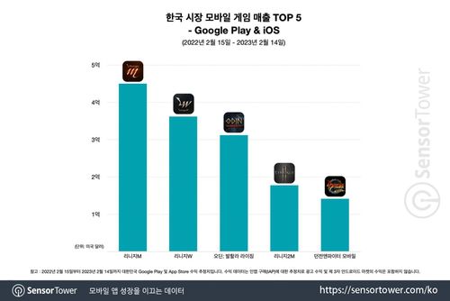 2022년 2월∼2023년 2월 한국 앱 마켓 모바일게임 매출 순위[센서타워 제공. 재판매 및 DB 금지]