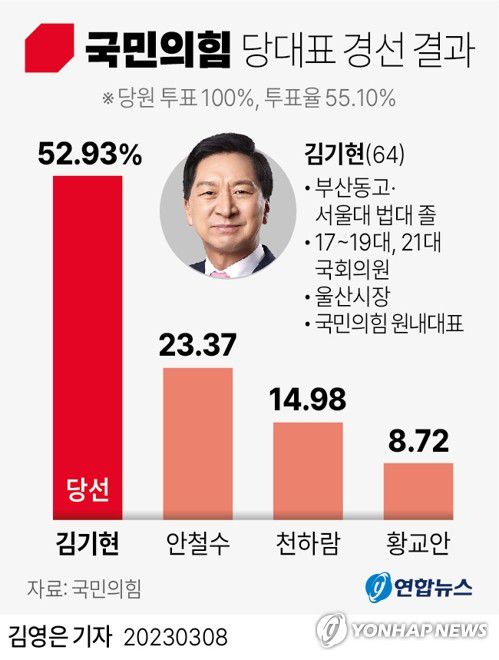 [그래픽] 국민의힘 당대표 경선 결과(서울=연합뉴스) 김영은 기자 = 0eun@yna.co.kr     트위터 @yonhap_graphics  페이스북 tuney.kr/LeYN1