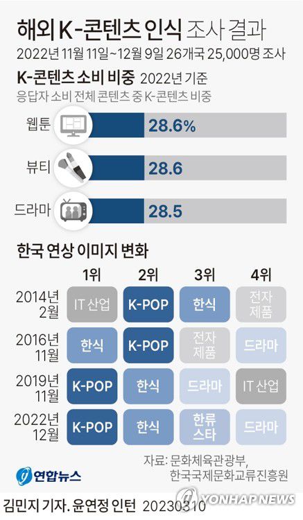 [그래픽] 해외 K-콘텐츠 인식 조사 결과(서울=연합뉴스) 김민지 기자 = minfo@yna.co.kr     트위터 @yonhap_graphics  페이스북 tuney.kr/LeYN1