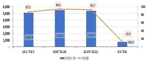 겨울방학 전과 새학기 코로나19 학생 확진자 추세[교육부 제공]