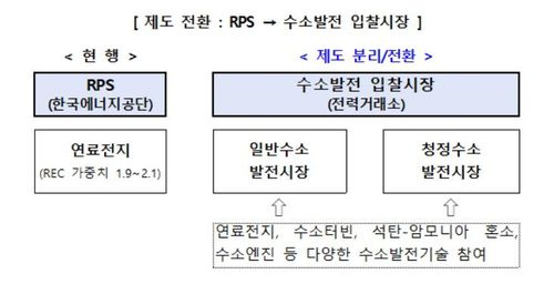 수소발전 입찰시장으로 제도 전환[산업통상자원부 제공]