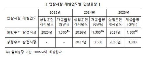 수소발전 입찰시장 개설 연도별 물량 [산업통상자원부 제공]