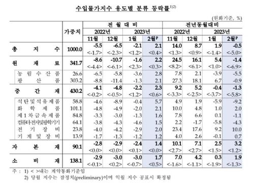 수입물가지수[한국은행 제공. 재판매 및 DB 금지]