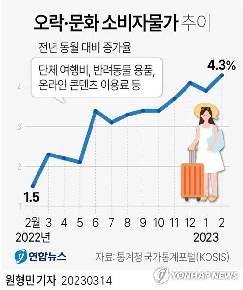 [그래픽] 오락·문화 소비자물가 추이(서울=연합뉴스) 원형민 기자 = circlemin@yna.co.kr     페이스북 tuney.kr/LeYN1 트위터 @yonhap_graphics