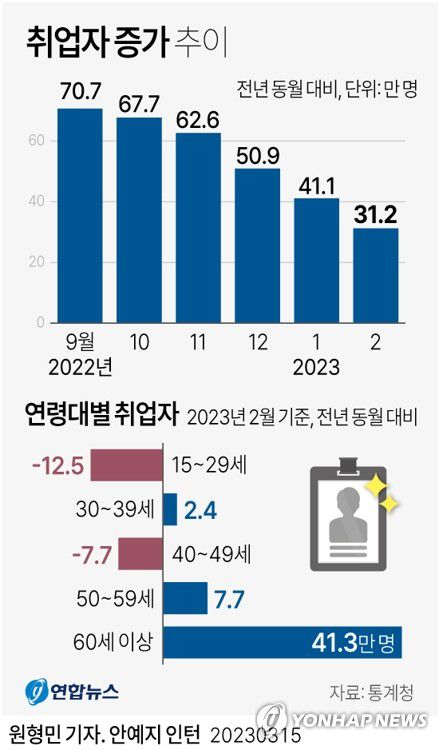 [그래픽] 취업자 증가 추이(서울=연합뉴스) 원형민 기자 = 15일 통계청이 발표한 '2월 고용동향'에 따르면 지난달 취업자 수는 2천771만4천명으로 작년 같은 달보다 31만2천명 늘었다.     circlemin@yna.co.kr     페이스북 tuney.kr/LeYN1 트위터 @yonhap_graphics