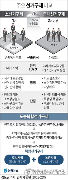 [그래픽] 주요 선거구제 비교(서울=연합뉴스) 김토일 기자 = 국회 정치개혁특별위원회(정개특위)는 비례성과 대표성을 강화하는 방향으로 선거제도를 개혁하기로 의견을 모았다.     정개특위 여야 의원들은 이른 시일 안에 소위원회 회의와 전체회의를 열어 복수의 선거제도 개편 방향을 담은 결의안을 채택할 예정이다.     kmtoil@yna.co.kr     페이스북 tuney.kr/LeYN1 트위터 @yonhap_graphics