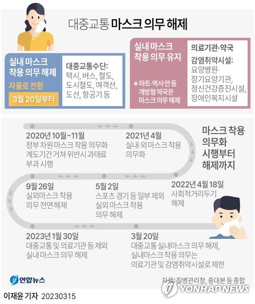 [그래픽] 대중교통 마스크 의무 해제(서울=연합뉴스) 이재윤 기자 = 정부가 지하철·버스 등 대중교통에 대한 마스크 착용 의무를 오는 20일부터 해제한다고 15일 밝혔다.     이제 법적으로 마스크 착용 의무가 부과되는 대상은 의료기관과 감염취약시설이다. 다만 20일부터 마트·역사 등 대형시설 안의 개방형 약국에 대해서도 마스크 착용 의무를 추가로 해제한다.     yoon2@yna.co.kr     트위터 @yonhap_graphics  페이스북 tuney.kr/LeYN1