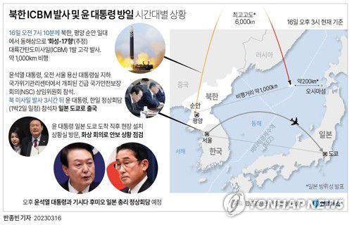 [그래픽] 북한 ICBM 발사 및 윤 대통령 방일 시간대별 상황(서울=연합뉴스) 반종빈 기자 = 북한이 한일정상회담이 예정된 16일 '화성-17형'(추정) 대륙간탄도미사일(ICBM)을 발사했다.     한미일 협력의 약한 고리였던 한일관계가 개선의 계기를 맞는 데 대해 견제하면서 한반도 정세의 주도권은 자신들한테 있다는 점을 과시하려한 것으로 보인다.     합동참모본부에 따르면 군은 이날 오전 7시 10분께 평양 순안 일대에서 동해상으로 발사한 장거리 탄도미사일 1발을 포착했다.     bjbin@yna.co.kr     페이스북 tuney.kr/LeYN1 트위터 @yonhap_graphics