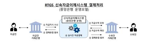 실시간 총액결제(RTGS) 방식 신속자금 이체 과정(미국 페드나우 등.한은도 검토)[한국은행 제공.재판매 및 DB 금지]