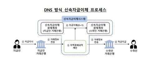 이연차액결제(DNS)방식 신속자금이체 과정(현재 한은 소액결제 방식)[한국은행 제공.재판매 및 DB 금지]
