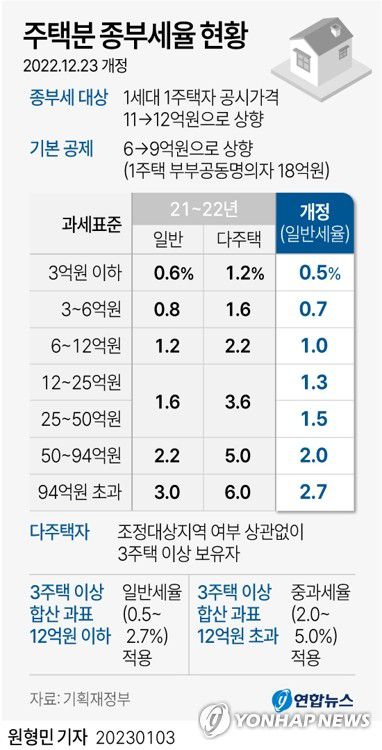 [그래픽] 주택분 종부세율 현황(서울=연합뉴스) 원형민 기자 = 2023년부터 종합부동산세(종부세)는 1가구 1주택자 과세 기준이 현행 11억원에서 12억원으로, 다주택자도 6억원에서 9억원으로 각각 완화된다.     국회는 지난해 12월 23일 본회의를 열어 이런 내용의 법인세법·소득세법·종합부동산세법 개정안 등 2023년도 예산안 부수법안 19건을 의결했다.     circlemin@yna.co.kr     페이스북 tuney.kr/LeYN1 트위터 @yonhap_graphics
