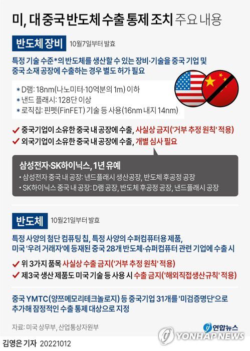 [그래픽] 미국 대중국 반도체 수출 통제 조치 주요 내용(서울=연합뉴스) 김영은 기자 = 0eun@yna.co.kr     트위터 @yonhap_graphics  페이스북 tuney.kr/LeYN1
