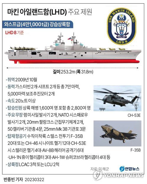 [그래픽] 마킨 아일랜드함(LHD) 주요 제원(서울=연합뉴스) 반종빈 기자 bjbin@yna.co.kr     페이스북 tuney.kr/LeYN1 트위터 @yonhap_graphics