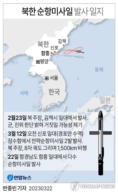 [그래픽] 북한 순항미사일 발사 일지(서울=연합뉴스) 반종빈 기자 = 북한이 22일 순항미사일을 발사했다.     함경남도 함흥 일대에서 여러 발을 쏜 것으로 알려졌다. 군은 미사일의 정확한 기종과 비행거리 등 제원을 분석 중이며 장거리전략순항미사일일 가능성이 제기된다.      bjbin@yna.co.kr     페이스북 tuney.kr/LeYN1 트위터 @yonhap_graphics