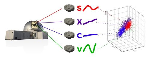 국내 연구진 독자적으로 소행성 4천528개 표면 성분 분류[한국천문연구원 제공. 재판매 및 DB 금지]