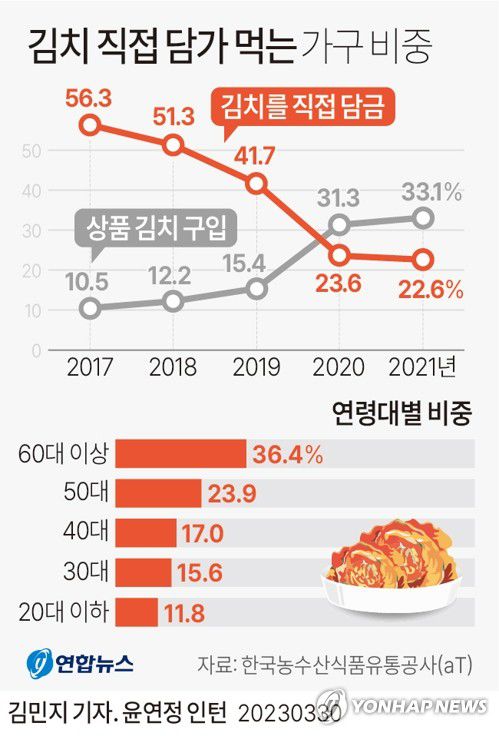 [그래픽] 김치 직접 담가 먹는 가구 비중(서울=연합뉴스) 김민지 기자 = minfo@yna.co.kr     트위터 @yonhap_graphics  페이스북 tuney.kr/LeYN1