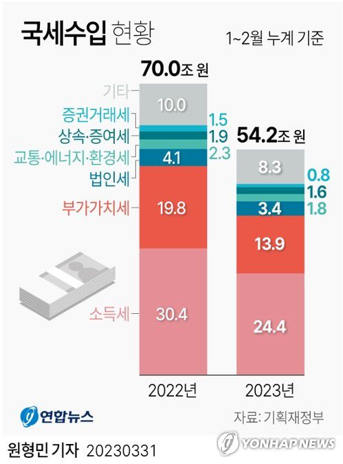 [그래픽] 국세수입 현황(서울=연합뉴스) 원형민 기자 circlemin@yna.co.kr     페이스북 tuney.kr/LeYN1 트위터 @yonhap_graphics