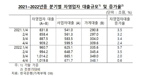 2021∼2022년 분기별 자영업자 대출규모·증가율 추이[한국은행·양경숙 의원실 제공.재판매 및 DB 금지]