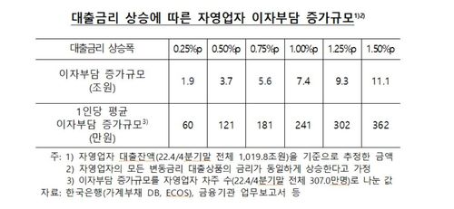 대출금리 상승에 따른 자영업자 이자부담 증가 분석[한국은행·양경숙 의원실 제공.재판매 및 DB 금지]