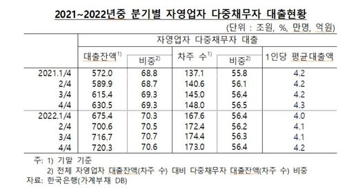 2021∼2022년 분기별 자영업 다중채무자 대출규모·증가율 추이[한국은행·양경숙 의원실 제공.재판매 및 DB 금지]