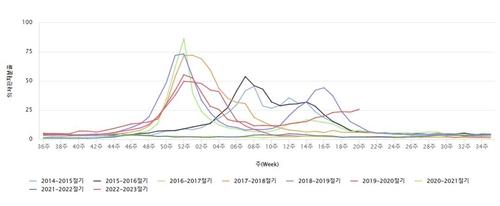 2014∼2015년 절기 이후 주별 인플루엔자 의사환자 분율[질병관리청 감염병 누리집 캡처]