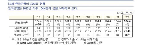 한국은행 금 보유 현황[한국은행 제공.재판매 및 DB 금지]
