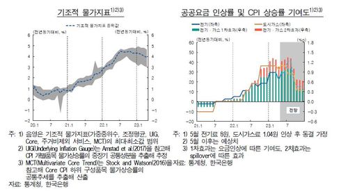 공공요금 인상률과 소비자물가지수 상승률 기여도 등[한국은행 제공.재판매 및 DB 금지]