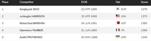 남자 높이뛰기 월드랭킹 포인트 순위[세계육상연맹 홈페이지 캡처. 재판매 및 DB금지]