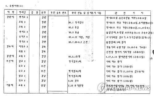 1986년 문교부가 작성한 사범대 졸업생 '블랙리스트'[진실화해위 제공. 재판매 및 DB 금지.]