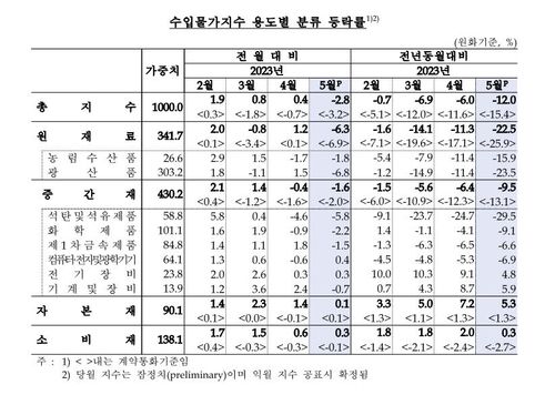 수입물가지수 등락률[한국은행 제공. 재판매 및 DB 금지]