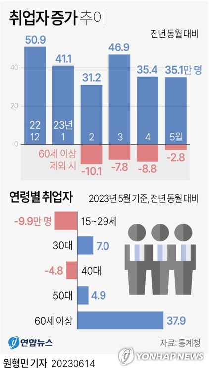 [그래픽] 취업자 증가 추이(서울=연합뉴스) 원형민 기자 = 14일 통계청이 발표한 '5월 고용동향'에 따르면 지난달 취업자 수는 2천883만5천명으로 작년 같은 달보다 35만1천명 늘었다.     circlemin@yna.co.kr     페이스북 tuney.kr/LeYN1 트위터 @yonhap_graphics