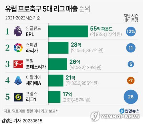 [그래픽] 유럽 프로축구 5대 리그 매출 순위(서울=연합뉴스) 김영은 기자 = 트위터 @yonhap_graphics  페이스북 tuney.kr/LeYN1 0eun@yna.co.kr