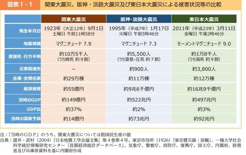 방재백서에 실린 간토대지진과 동일본대지진 피해 비교표[방재백서 캡처. DB화 및 재배포 금지]