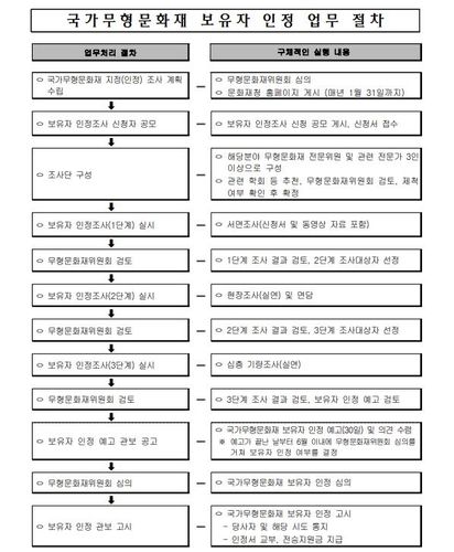 국가무형문화재 보유자 인정 절차 [문화재청 제공. 재판매 및 DB 금지]