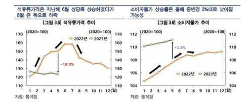 석유 가격 추이와 소비자물가 상승률 전망 [한국은행 제공.재판매 및 DB 금지]