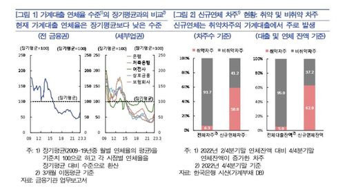 가계대출 연체율 등 추이[한국은행 제공.재판매 및 DB 금지]