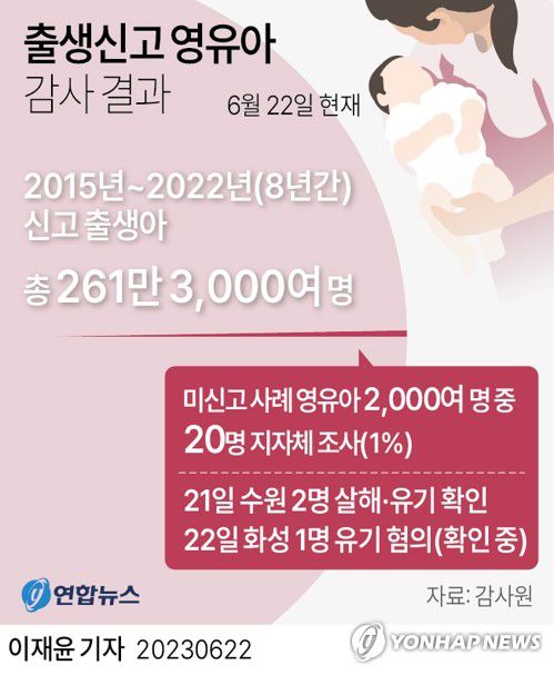 [그래픽] 출생신고 영유아 감사 결과(서울=연합뉴스) 이재윤 기자 = 22일 감사원에 따르면 보건복지부 정기 감사에서 2015년부터 태어난 국내 영·유아 중 2천여명이 출생신고가 되지 않은 것을 확인한 것으로 나타났다.       이에 감사원은 우선 2천여명 중 1%인 20여명을 무작위로 표본 산출해 경찰과 지자체가 생사를 확인하게 했다. 그랬더니 조사가 끝나기도 전에 수원에서 냉장고에 유기된 영아 시신 2구가 발견된 것이다. 이어 경기남부경찰청 여성청소년과는 아동복지법 위반(유기) 혐의로 경기 화성시 거주 20대 여성 B씨를 형사 입건했다고 22일 밝혔다.     yoon2@yna.co.kr     트위터 @yonhap_graphics  페이스북 tuney.kr/LeYN1