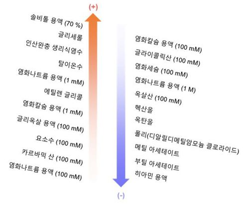연구에서 세계 최초로 정립한 액체 마찰대전열[김동성 교수 제공. 재판매 및 DB 금지]