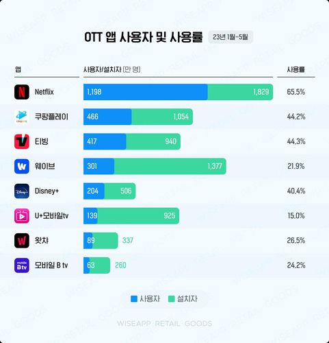 OTT 앱 사용자 및 사용률[와이즈앱·리테일·굿즈 제공]