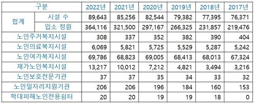 2017∼2023 전국 노인복지시설 현황(각 연도말 기준, 단위 개소/명) [복지부 '2023 노인복지시설 현황'·'2022 노인복지시설 현황' 재구성]